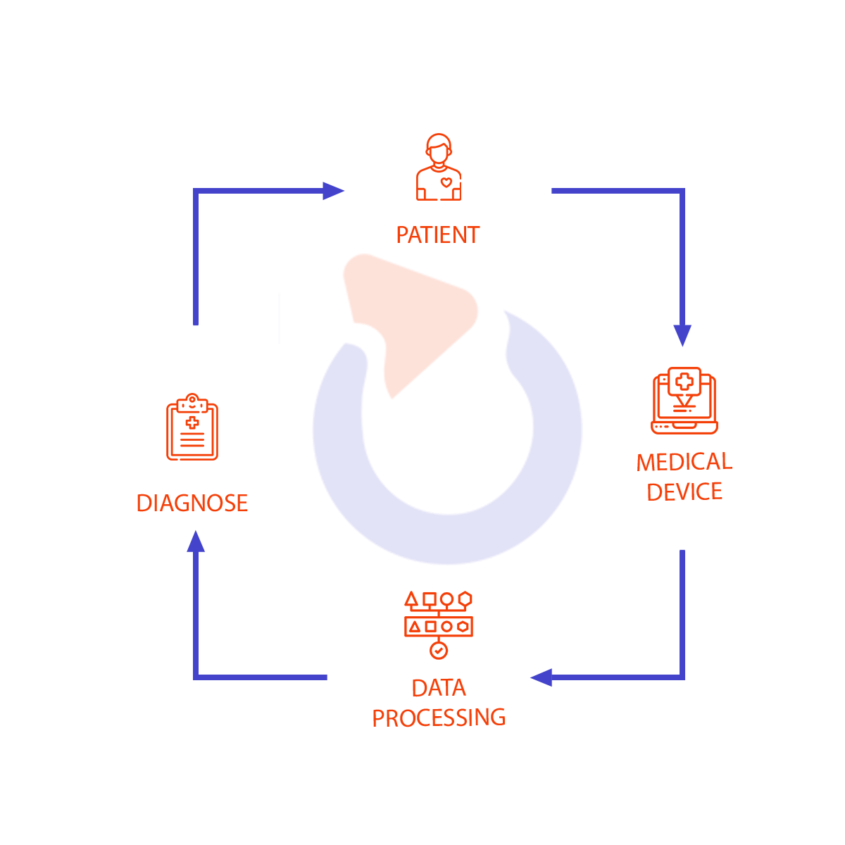 przepływ danych pacjenta dla każdego medycznego urządzenia opracowanego w Spyrosoft 