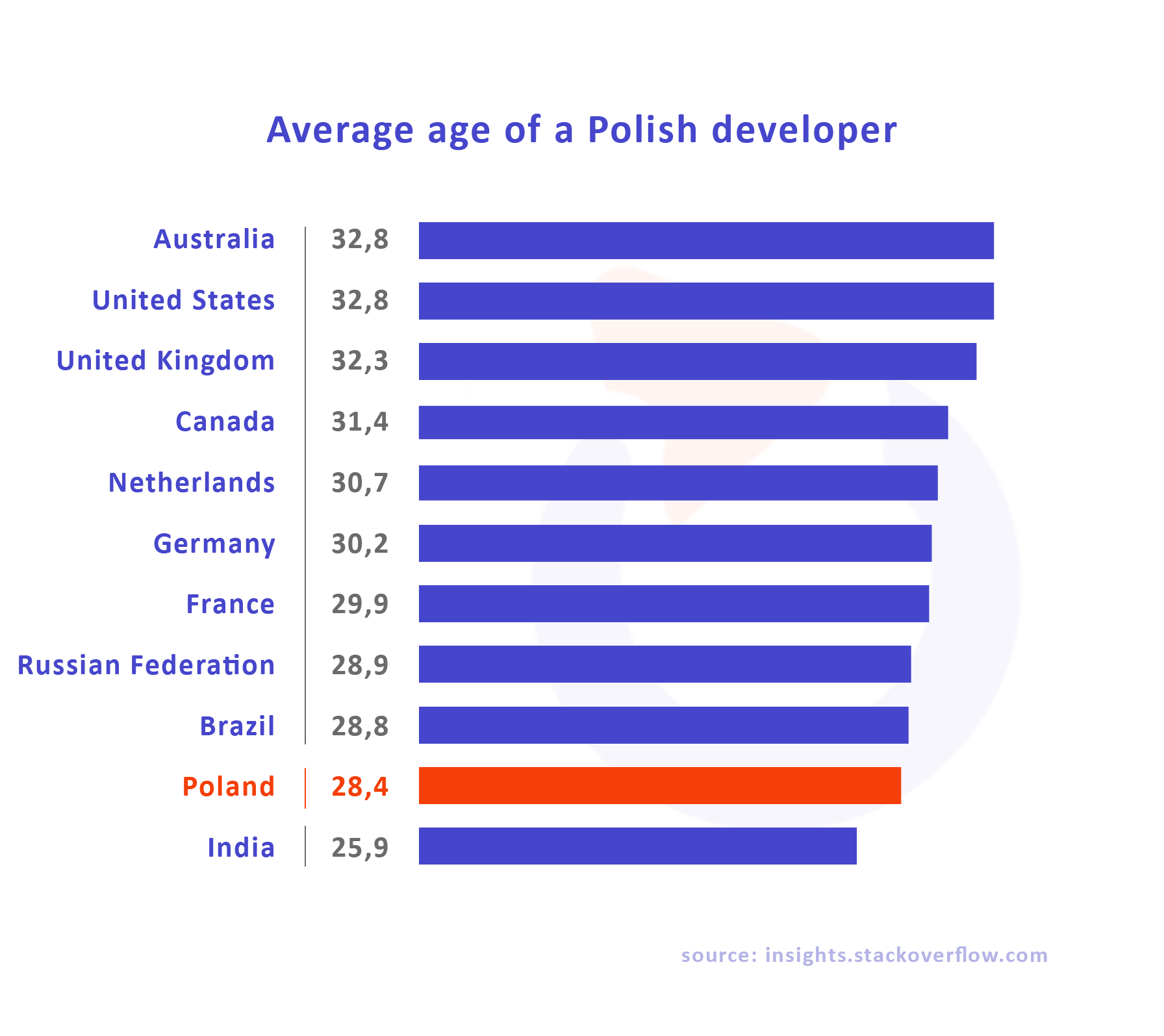 POLISH DEVELOPERS ARE YOUNG, YET EXPERIENCED