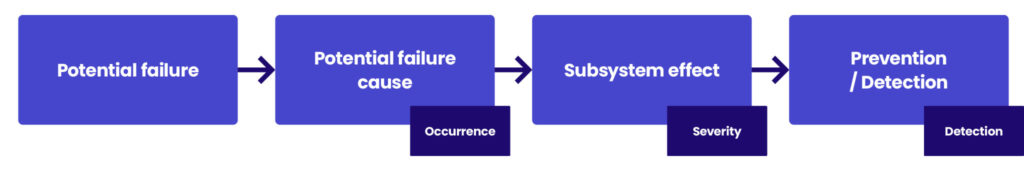 FMEA analysis what it is and why it’s important