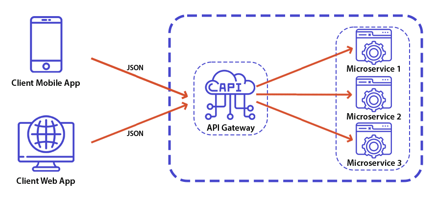Diagram of API gateways routing requests from client applications to backend services in a distributed system.