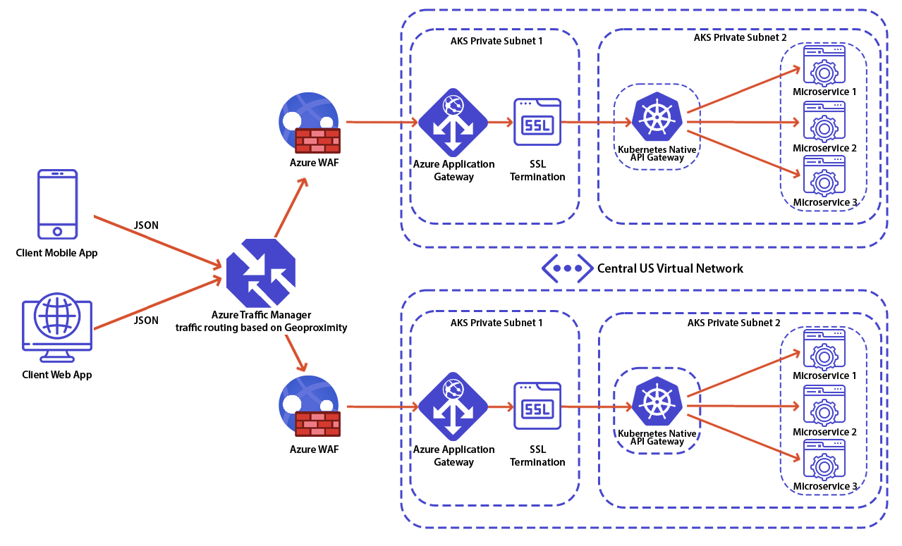 Diagram of API gateways with load balancing, security layers, and SSL handling, routing traffic to services deployed across Kubernetes clusters.