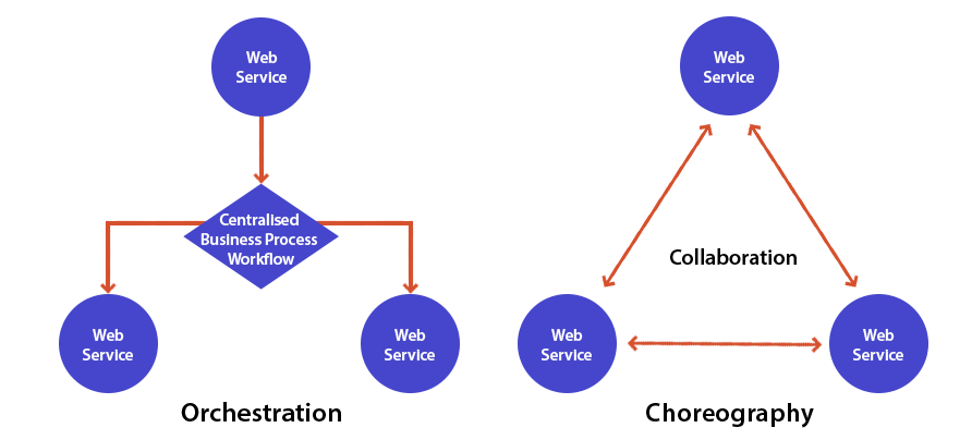 Comparison of centralised business process workflow and decentralised service-to-service communication in systems using API gateways.