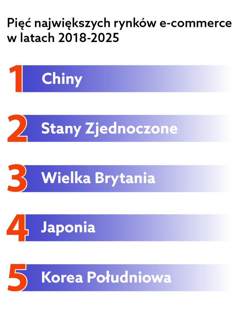 Ecommerce na świecie: na jakie trendy zwrócić uwagę w latach 2022/2023? - wykres - Pięć największych rynków e-commerce w latach 2018-2025, czyli Chiny, Stany Zjednoczone, Wielka Brytania, Japonia i Korea Południowa 