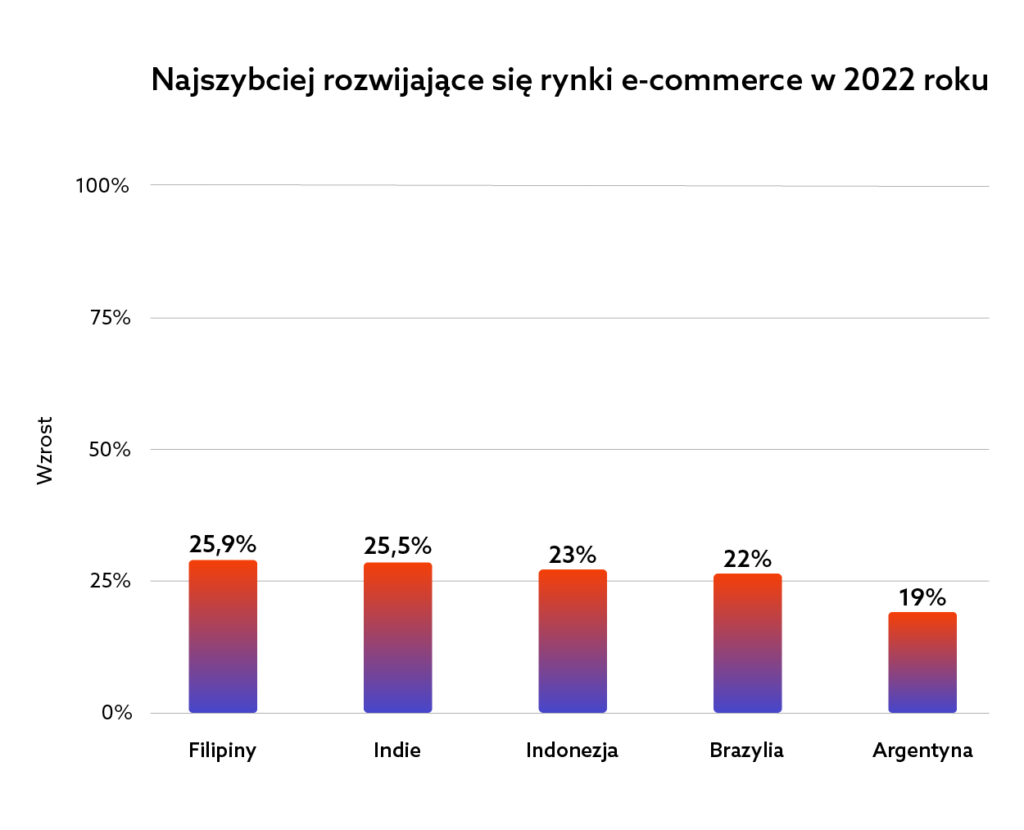 Ecommerce na świecie: na jakie trendy zwrócić uwagę w latach 2022/2023?- wykres - Najszybciej rozwijające się rynki e-commerce w 2022 roku, którymi są Filipiny, Indie, Indonezja, Brazylia i Argentyna 
