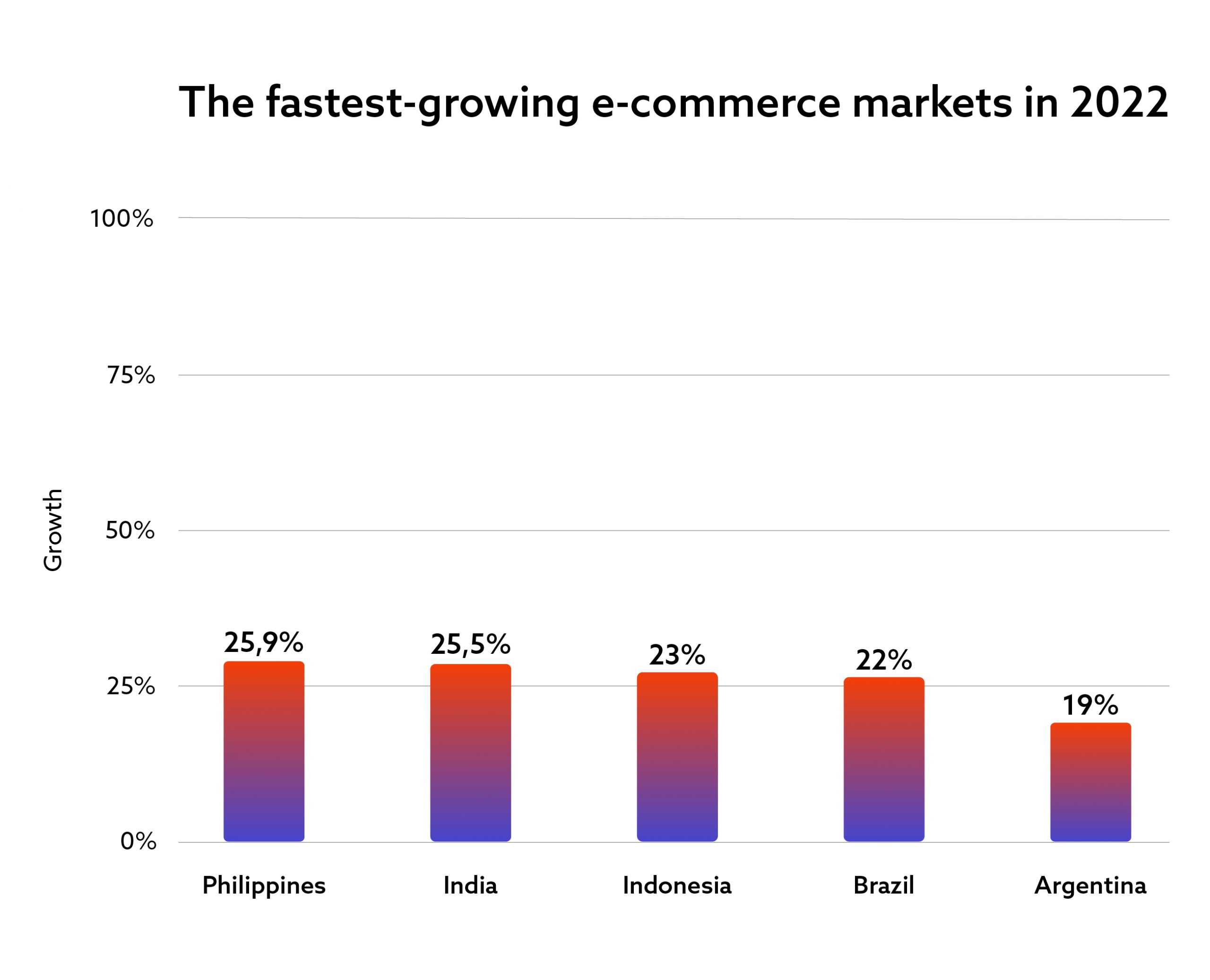 The fastest growing e-commerce markets in 2022, the Philippines, India, Indonesia, Brazil, and Argentina