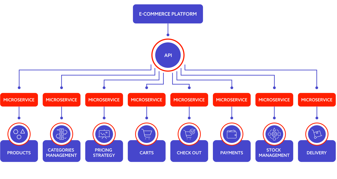 A chart about an ecommerce platform, with API on top of the chart, followed by singular microservices that are responsible for products, pricing strategy, carts, payments, delivery, and more