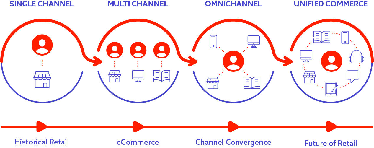 Graph on the history of retail, from single channel to unified commerce in the future 