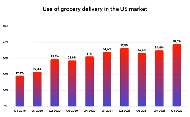 Chart on use of grocery delivery in the US market, which grew from 19,4% in Q4 2019 to 38,5% in Q1 2022