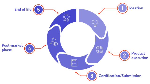 Medical Device Lifecycle