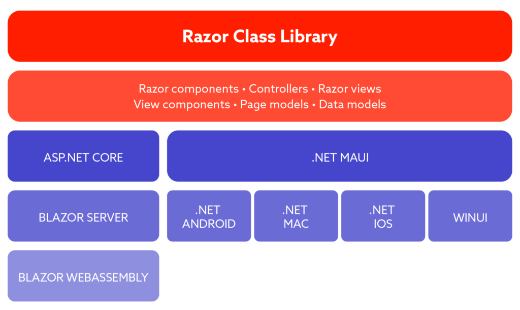 Architecture diagram showing the Razor Class Library as the top layer, containing Razor components, Controllers, Razor views, View components, Page models, and Data models. Below it, two consumer platforms are shown: ASP.NET Core (used by Blazor Server and Blazor WebAssembly) and .NET MAUI (used by .NET Android, .NET Mac, .NET iOS, and WinUI).