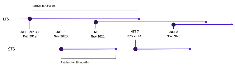 Timeline diagram showing .NET release history split into two tracks: LTS (Long-Term Support, patched for 3 years) covering .NET Core 3.1 (December 2019), .NET 6 (November 2021), and .NET 8 (November 2023); and STS (Standard-Term Support, patched for 18 months) covering .NET 5 (November 2020), .NET 7 (November 2022), and future releases.