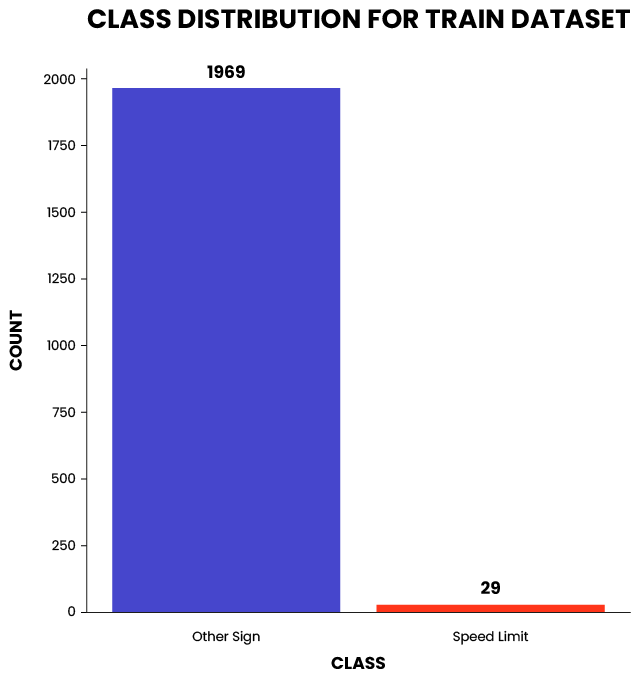 Object detection in large panorama images_Class distribution for train datasets 1