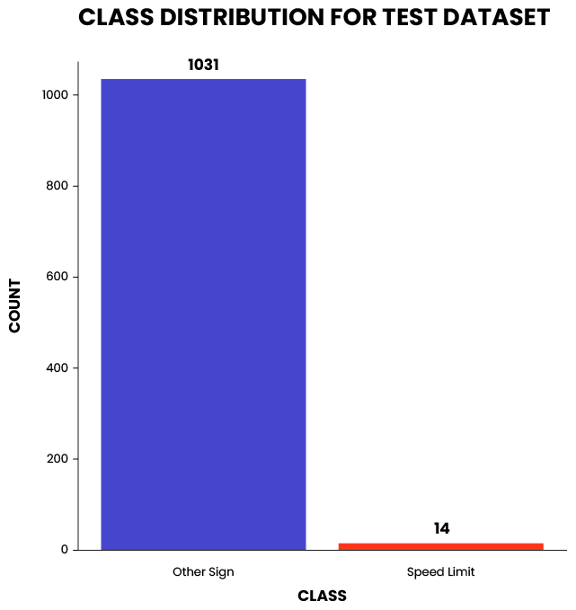 Object detection in large panorama images_Class distribution for train datasets 2