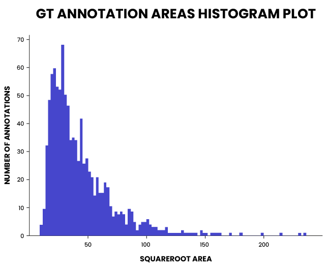 Object detection in large panorama images_ GT annotation areas histogram plot