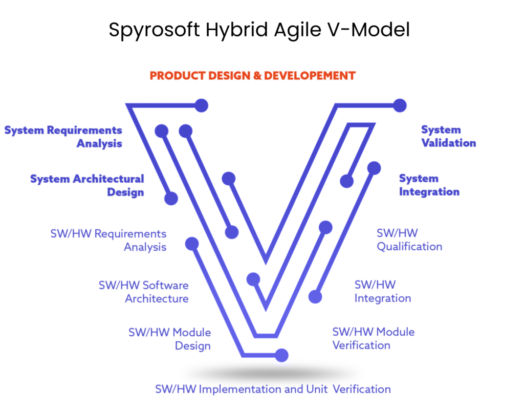 Spyrosoft Hybrid Agile V-model