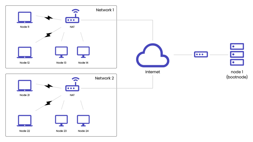 Internet 
node 1 (bootnode) 
Network 1 
Network 2