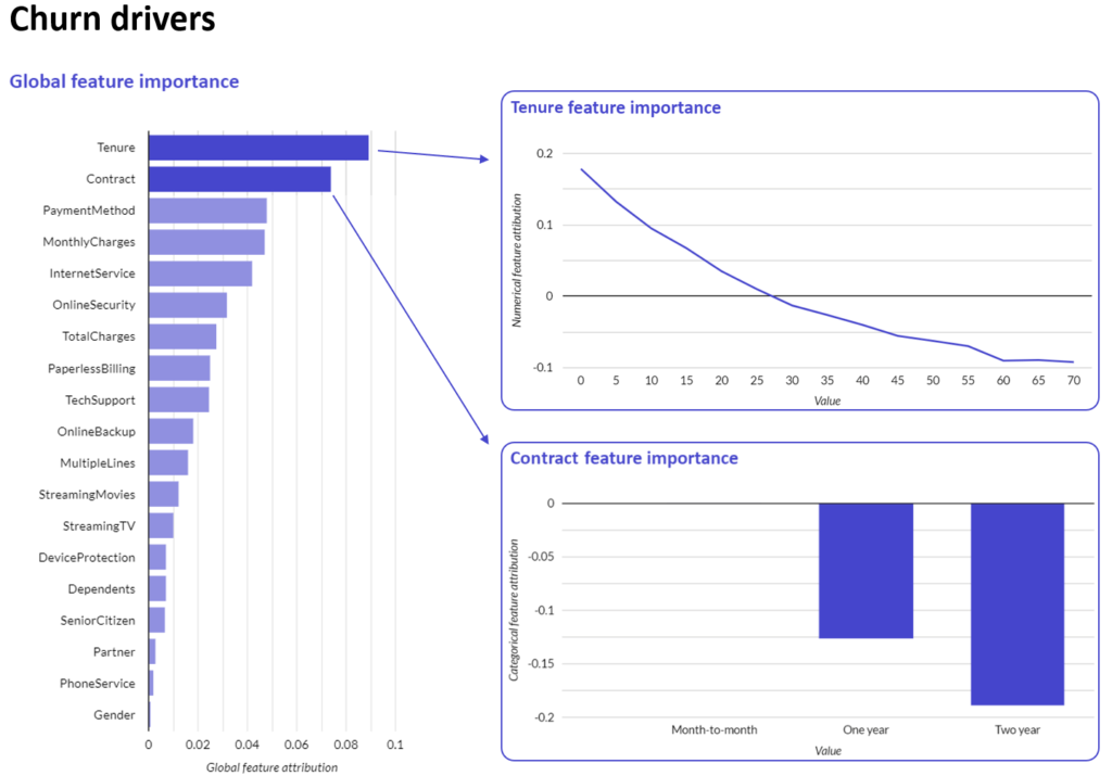 Customer churn prediction with Google AutoML
Churn drivers chart
Global feature importance 
Tenure feature importance 
Contract feature importance