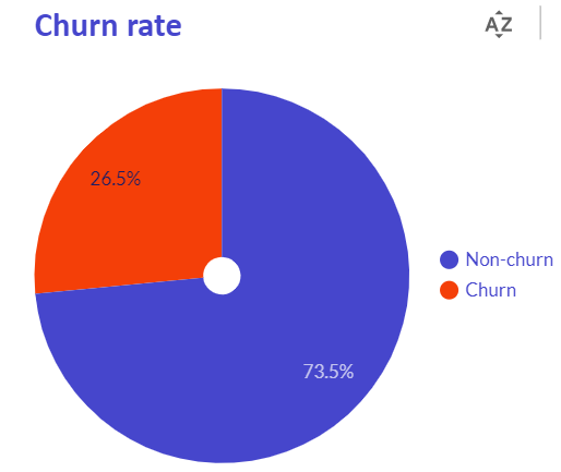 Churn rate stats: 26,5% non-churn vs. 73,5% churn
