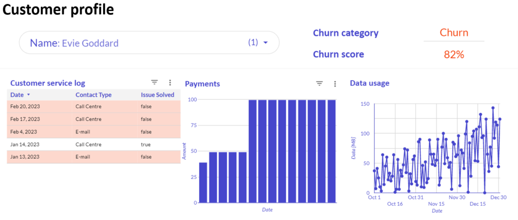 customer profile 1
Evie Godard 
Churn category: Churn
Churn score: 82%
Customer service log 
Payments 
Data usage 