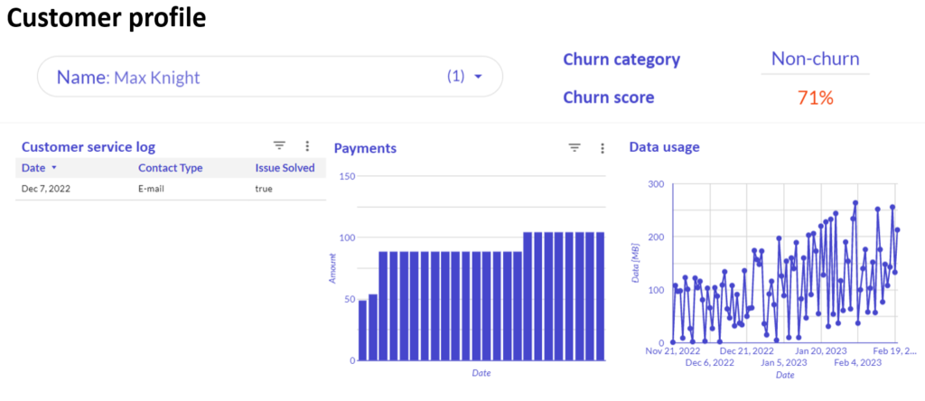 customer profile 2 
Max Knight 
Churn category: Non-churn
Churn score: 71%
Customer service log 
Payments 
Data usage 