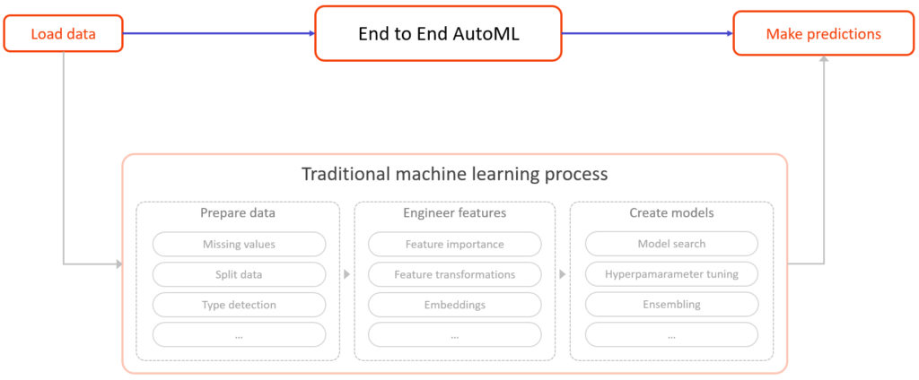 customer churn prediction with Google AutoML 
Traditional machine learning process
End to End AutoML 
Load data 
Make predictions