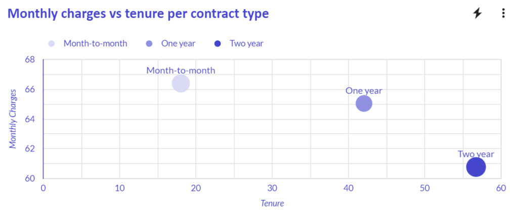 Chart - Monthly charges vs. tenure per contract type