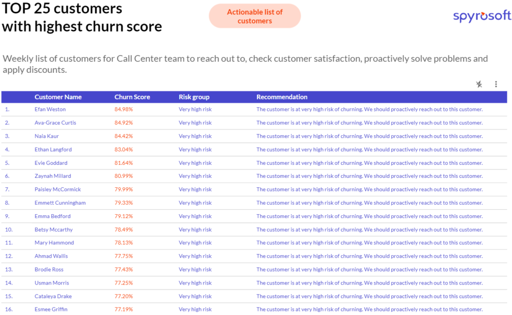 Customer churn prediction with Google AutoML
TOP 25 customers with highest churn score 
Actionable list of customers 
Spyrosoft 
Weekly list of customers for Call Center team to reach out to, check customer satisfaction, proactively solve problems and apply discounts. 