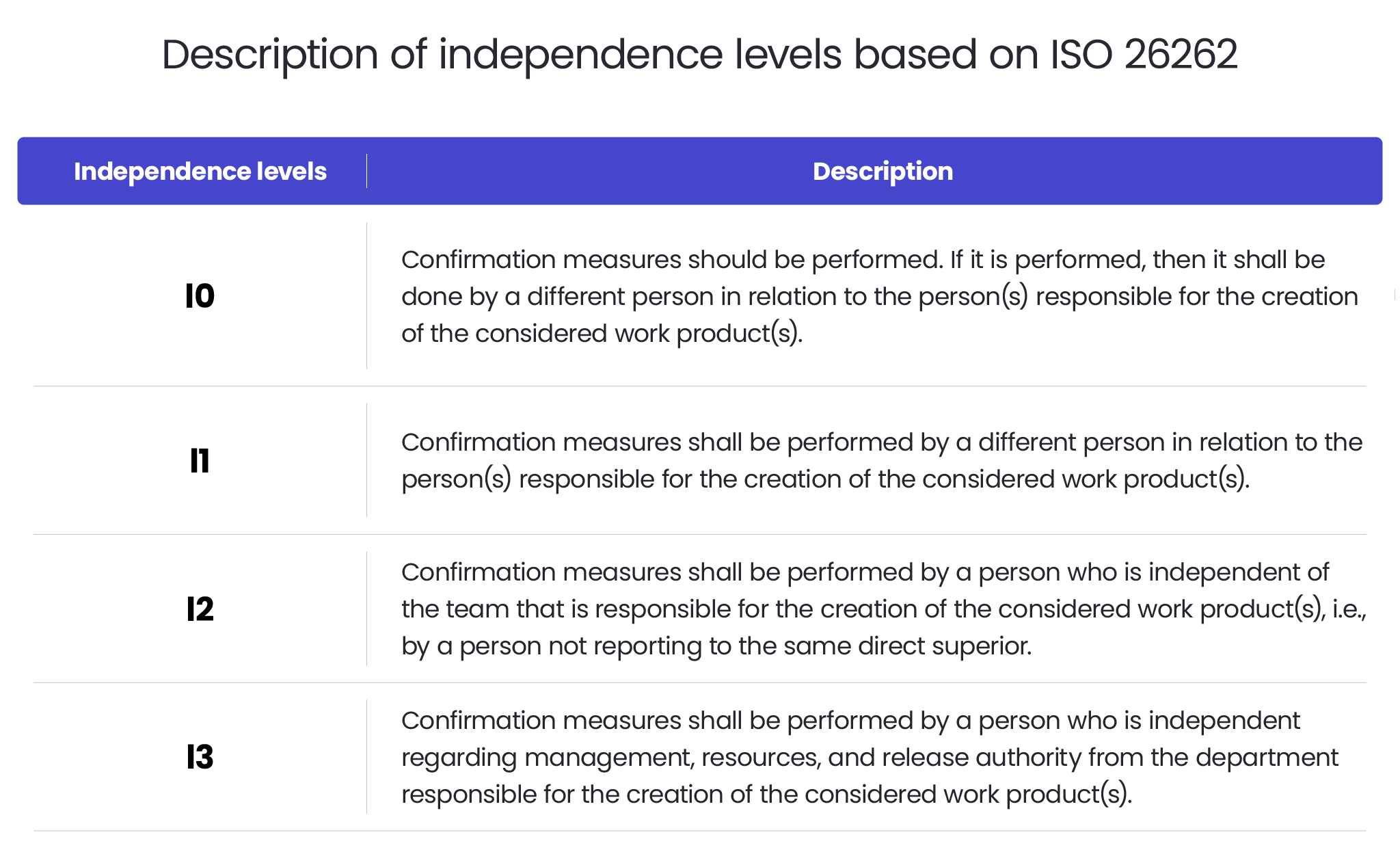 Description of independence levels based on ISO26262