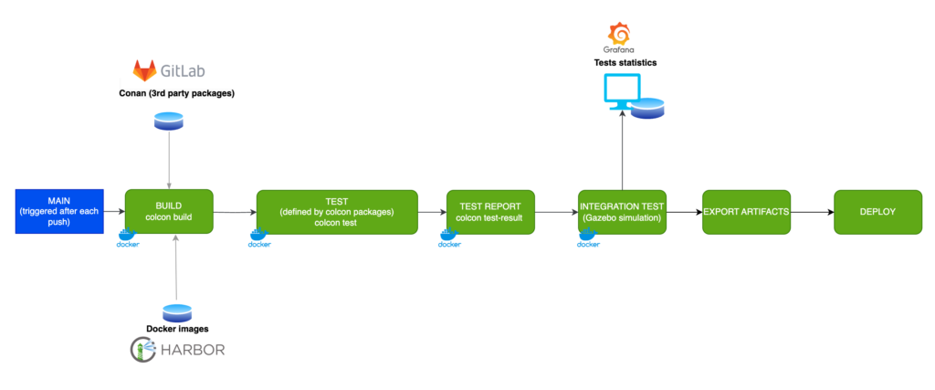 Diagram of a robotics CI pipeline with stages for build, testing, and Gazebo simulation tests.