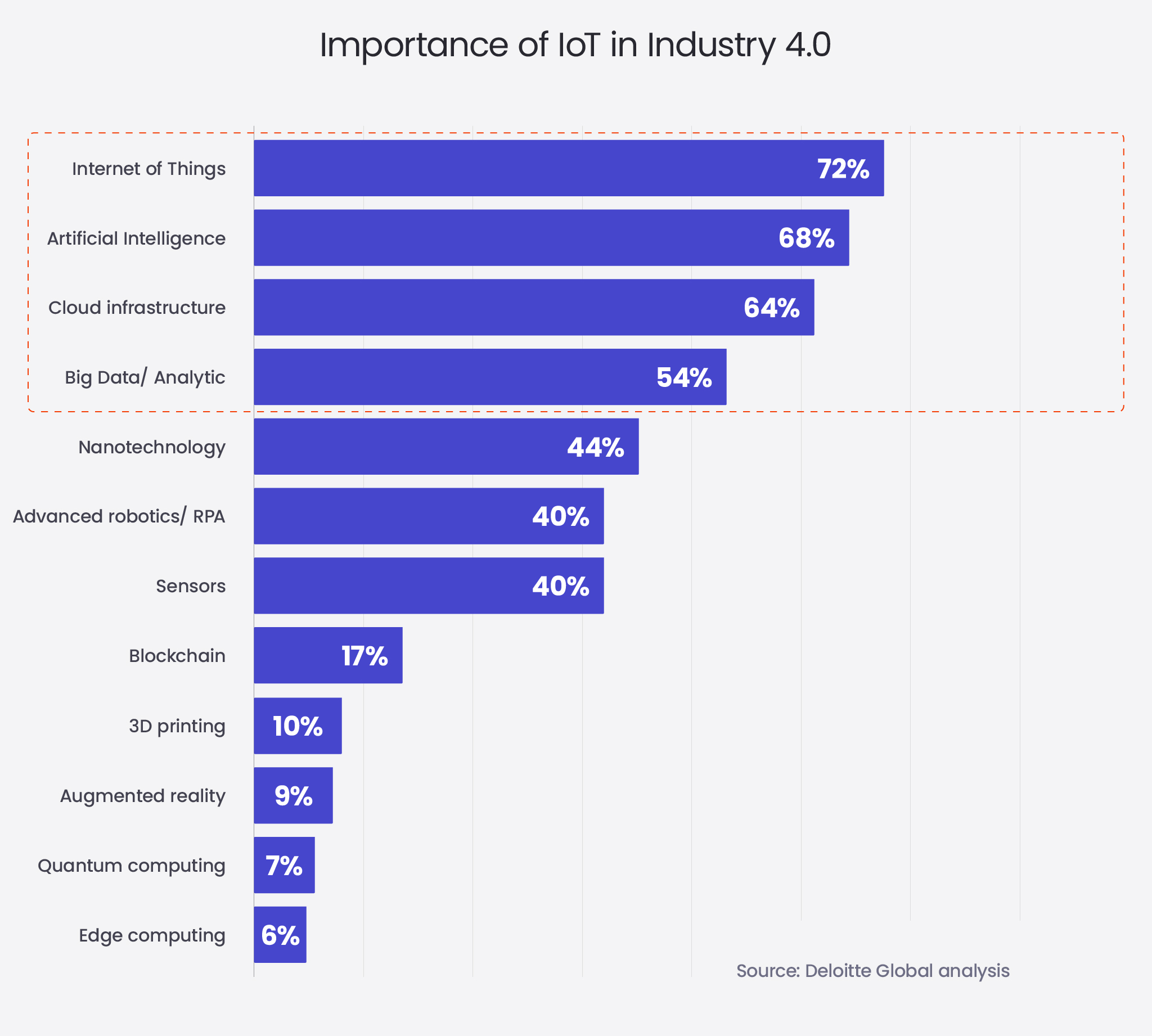 importance of iot in industry 4.0
Deloitte survey findings