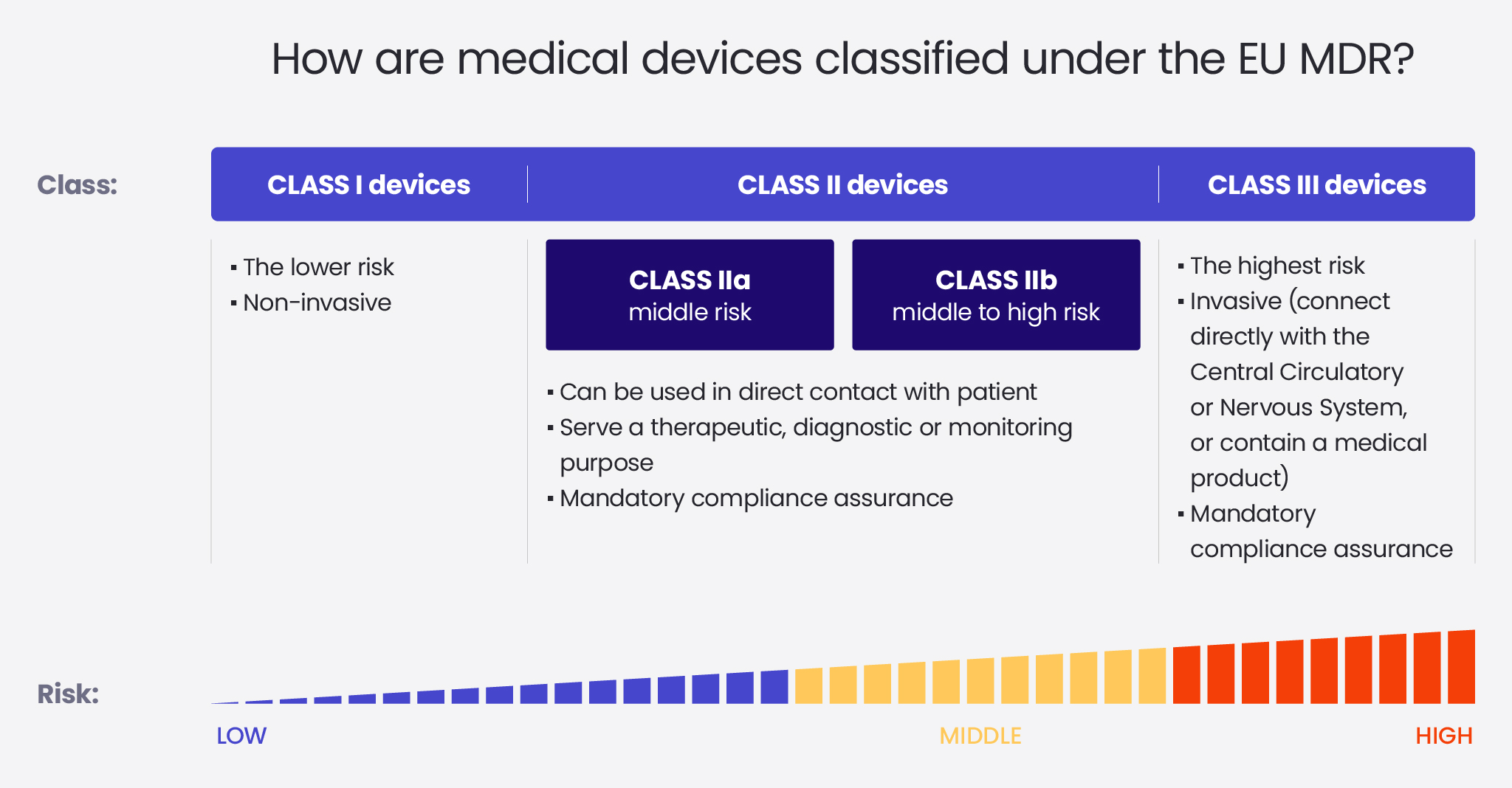How are medical devices classified under the EU MDR