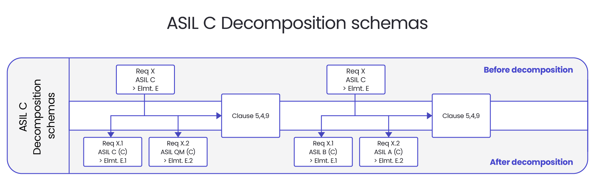 ASIL C Decomposition schemas