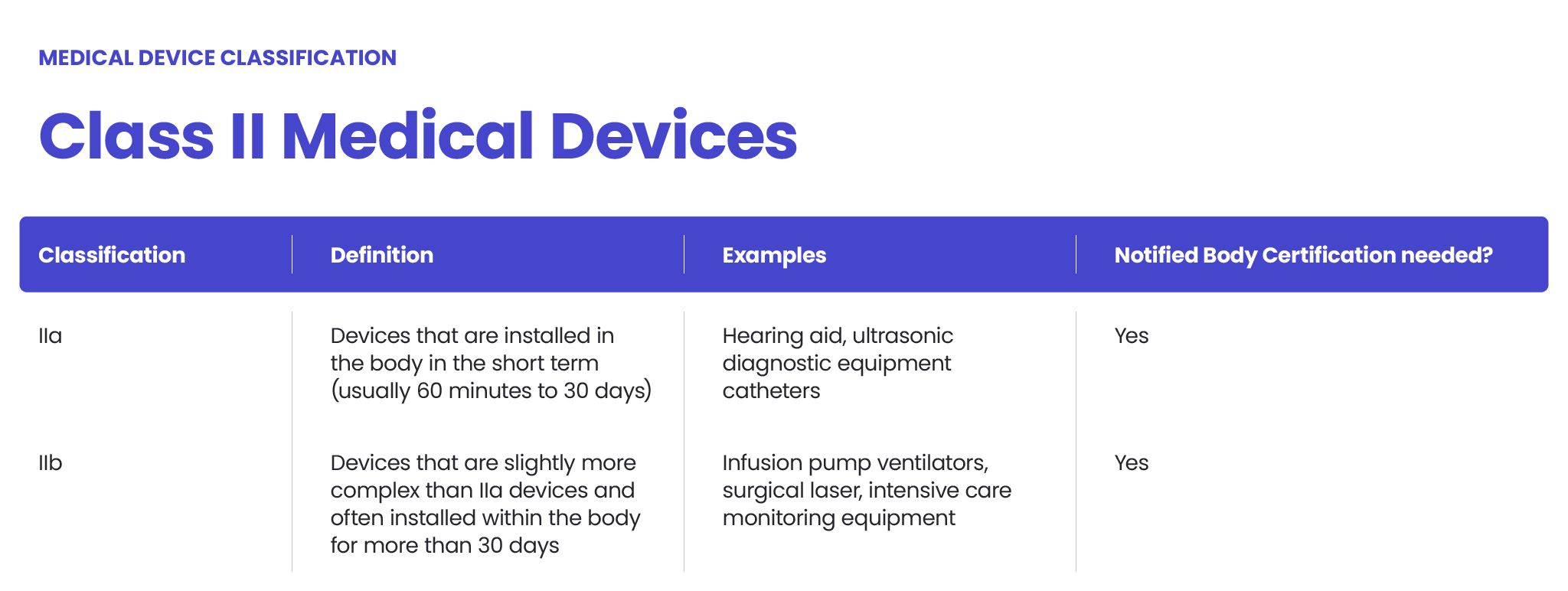 Class II Medical Devices