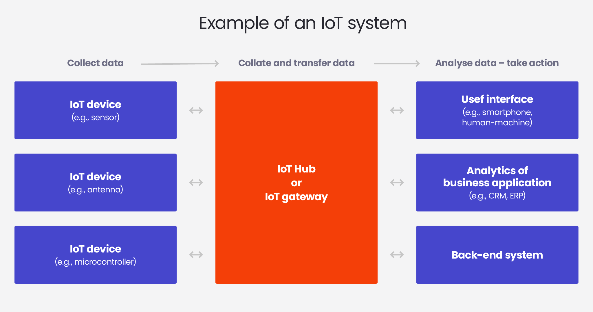 example of an iot system