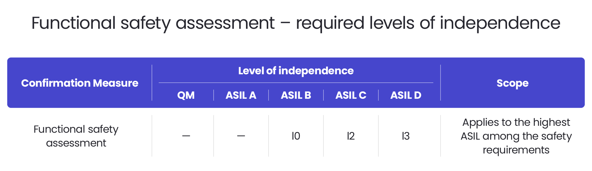 Functional Safety assessment - required levels od independence