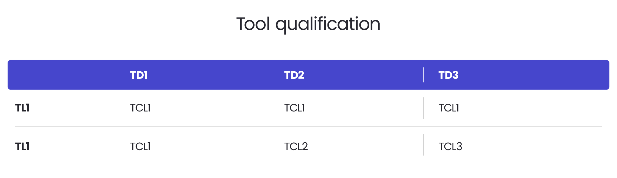 Tool qualification