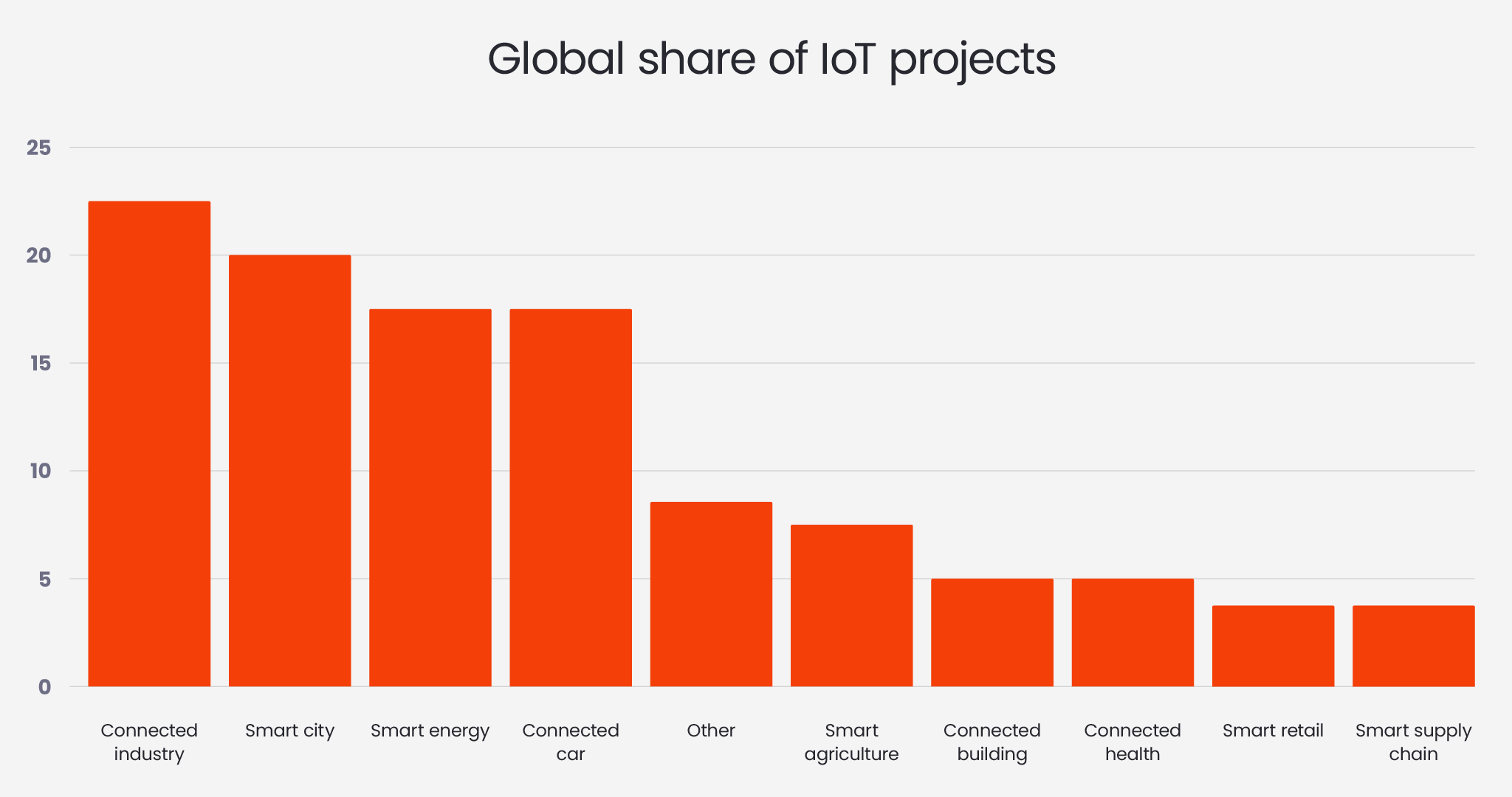 global share of IoT projects