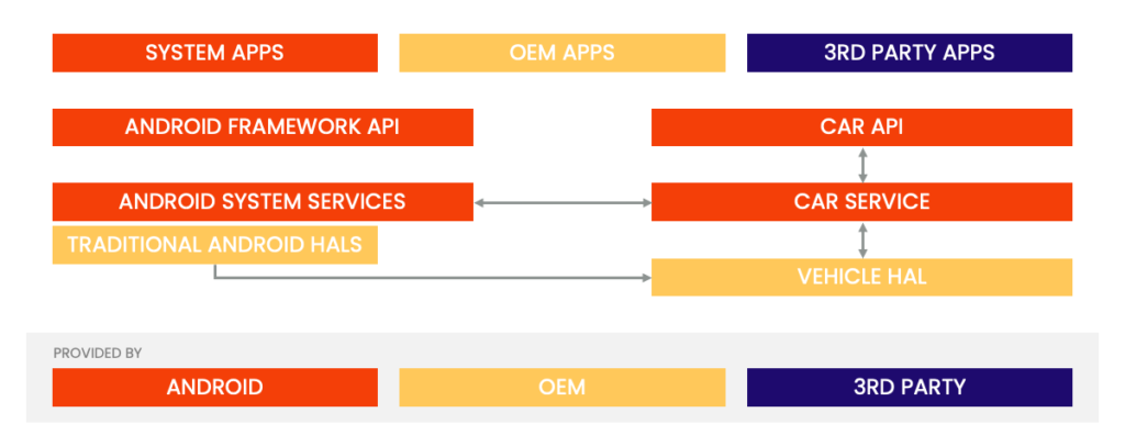 Diagram of Android Automotive architecture showing three app layers: system apps, OEM apps, and third-party apps. These connect through Android Framework API and Car API to Android System Services and Car Service, which interact with traditional Android HALs and the Vehicle HAL. Colour coding indicates responsibility: Android, OEM, and third party.