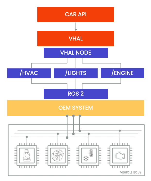 android automotive vhal ros