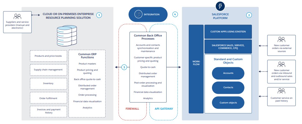 Salesforce Healthcheck Spyrosoft Connect