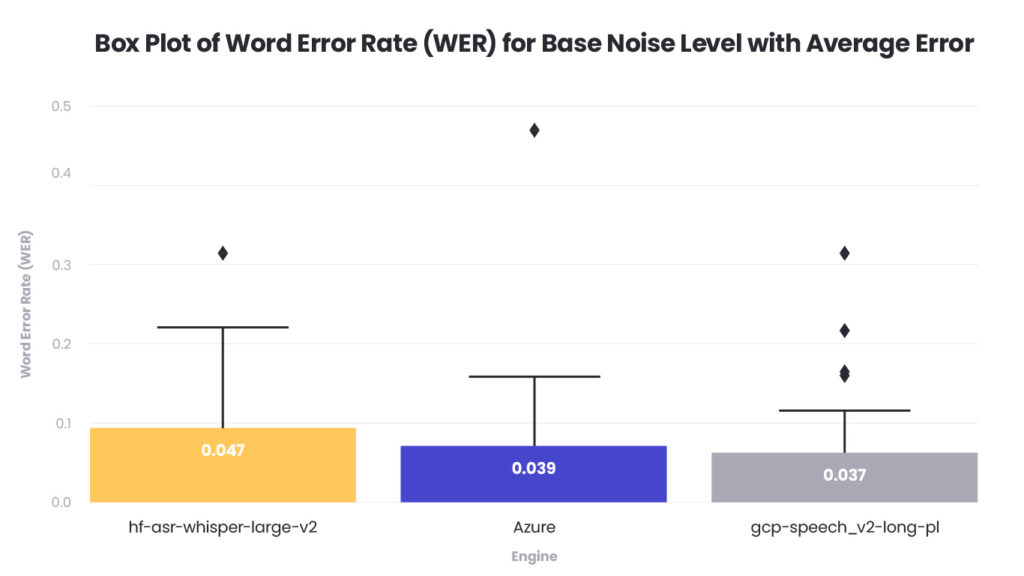 Box plot comparing Word Error Rate (WER) across three speech recognition engines at base noise level: hf-asr-whisper-large-v2, Azure, and gcp-speech_v2-long-pl. The chart shows average WER values of 0.047, 0.039, and 0.037 respectively, with visible variation and outliers, highest spread for Azure and lowest average error for GCP. AI voicebots - noise level graph.