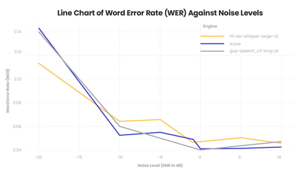 Line chart showing Word Error Rate (WER) across different noise levels (from -20 dB to 10 dB SNR) for three engines: Whisper, Azure, and Google Cloud Platform. The chart illustrates that WER decreases as noise conditions improve, with all models performing worst at high noise levels and converging to similar, lower error rates in cleaner audio conditions.