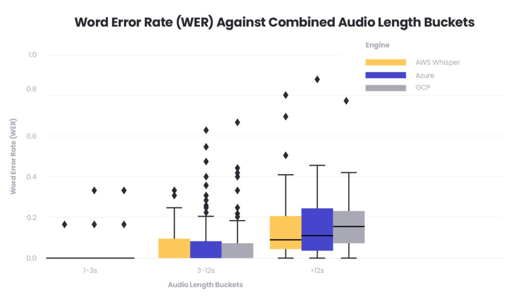 Box plot showing Word Error Rate (WER) across different audio length ranges (1–3s, 3–12s, >12s) for three providers: AWS Whisper, Azure, and Google Cloud Platform. The chart indicates that WER increases with longer audio segments, with greater variability and more outliers in the >12s range, particularly for Azure and GCP. AI voicebots - word error rate graph
