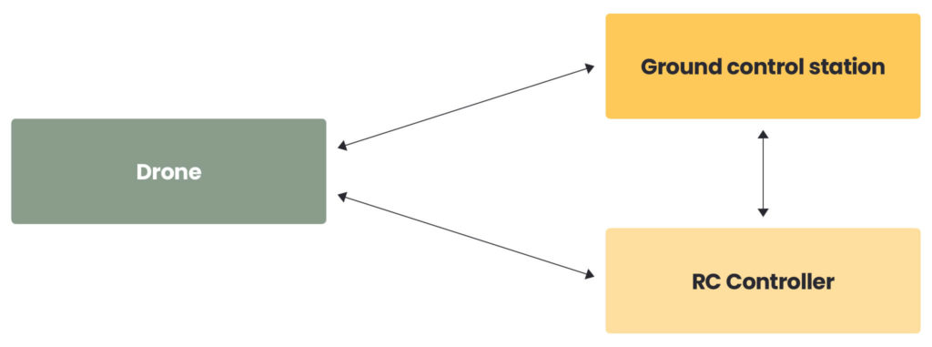 drone scheme ground control station
