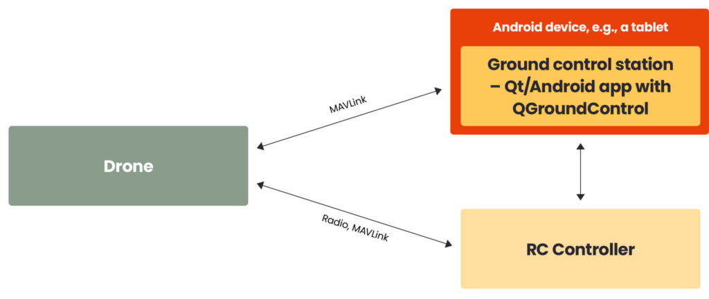 drone scheme mavlink protocol