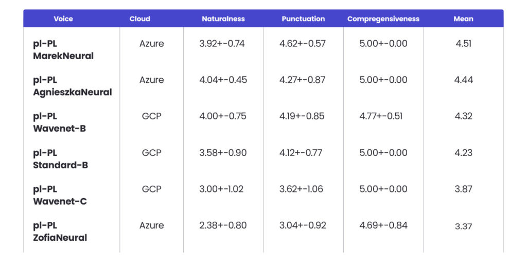 Voices' comparison -  table assessing naturalness, punctuation, comprehensiveness, mean.