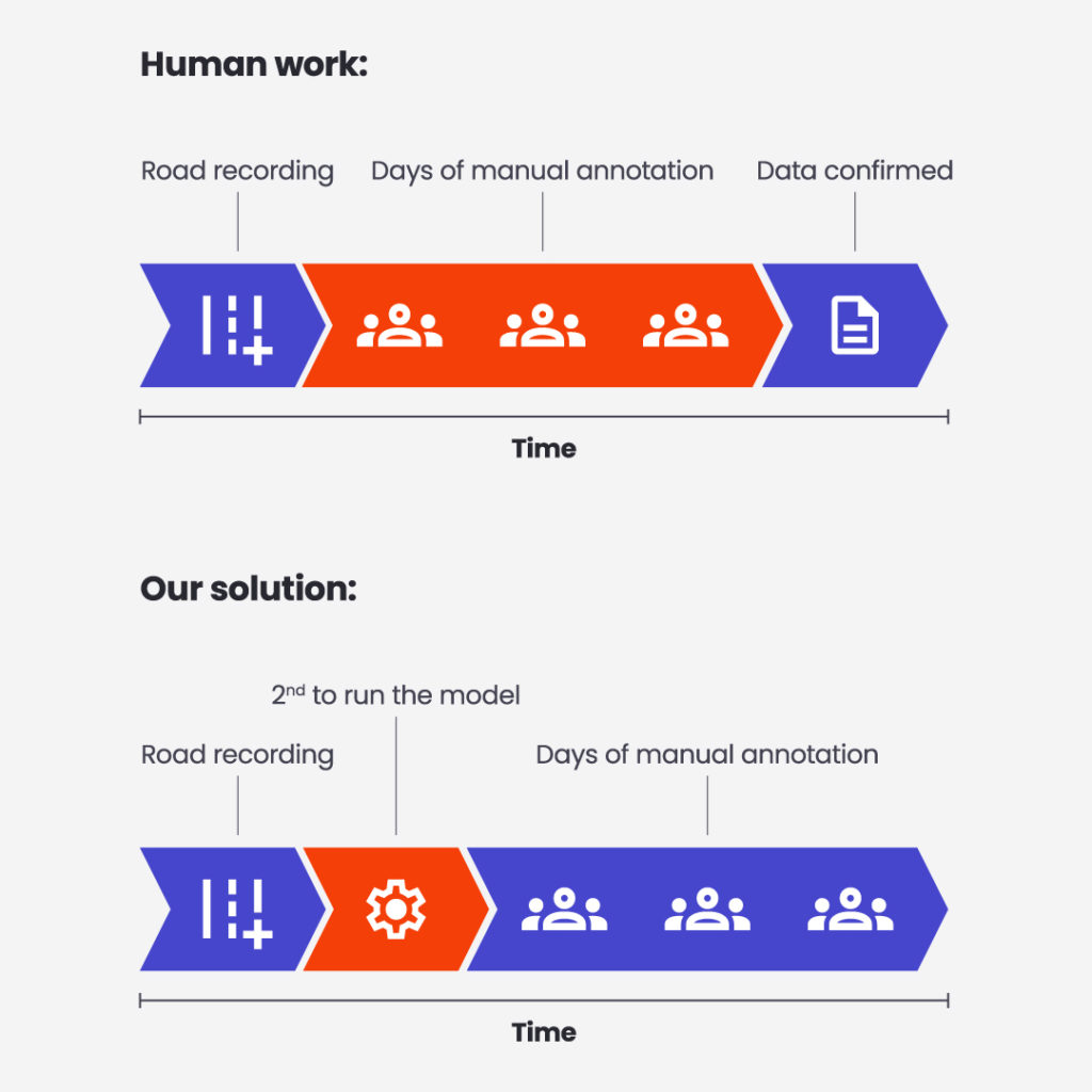 data labelling automation process infographic, comparing standard human work to Spyrosoft's solution