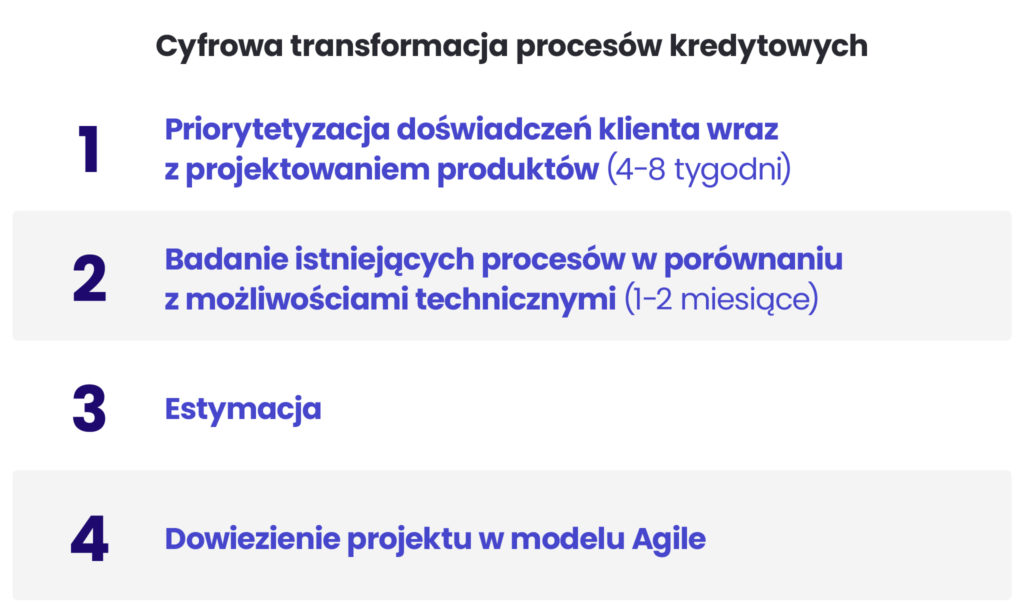 Digitalizacja kredytów hipotecznych schemat