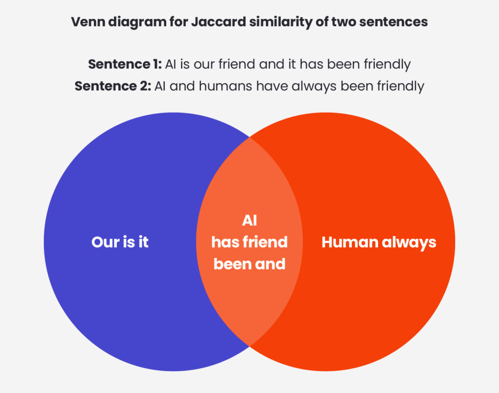 Venn diagram for Jaccard similarity of two sentences