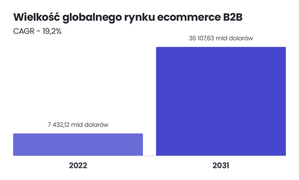 Największe wyzwania w sprzedaży ecommerce B2B: Nowe perspektywy i skuteczne strategie _ wielkość rynku ecommerce b2b: 
2022 - 7 432,12 mld dolarów
2031 - 36 107,63 mld dolarów
CAGR - 19,2%